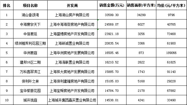上海區(qū)域房地產(chǎn)項目一周銷售數(shù)據(jù)(2015年8月24日-8月30日)