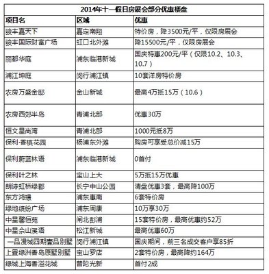 29全新盤占比33% 37個打折優(yōu)惠盤同比持平