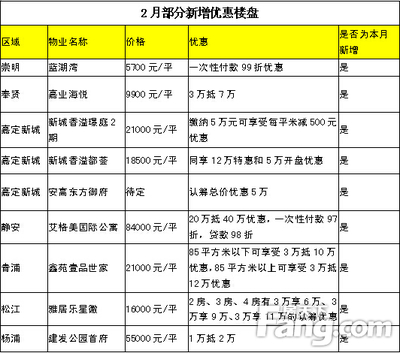 2月131盤打折環(huán)比下滑超1成 “保價縮量”或年后發(fā)力