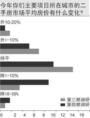 渣打8城調研:開發(fā)商降價底線為20%-上海房地產(chǎn)-藍房網(wǎng)