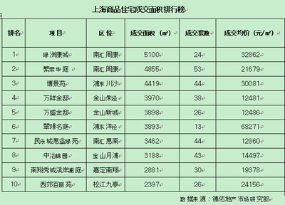 金九第三周上海樓市成色幾何?開發商該向左向右?_上海房地產_房掌柜