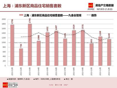 上海房地產_浦東新區商品住宅銷售套數(附房地產開發企業)_九舍會智庫