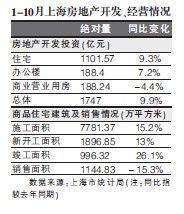 10月上海房地產開發投資猛增三成-土地資訊-中國土地掛牌網