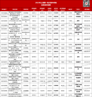 上海首批19宗宅地518.83億元成交,央地國企仍是拿地主力