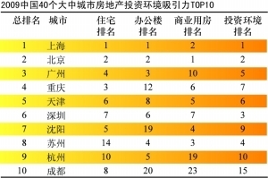 研究報告顯示:上海房地產開發最具有吸引力 -雪夜85lang -搜房博客
