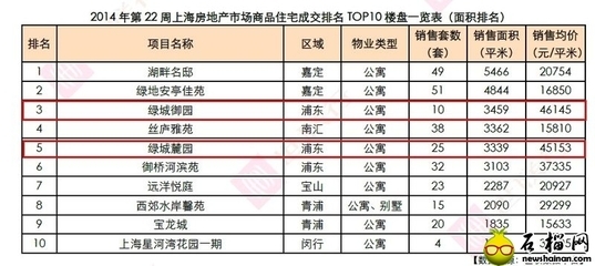 易主不怠市 京滬杭綠城項目價格堅挺 打印頁面 _ 本地 _ 房產 _ 石榴網