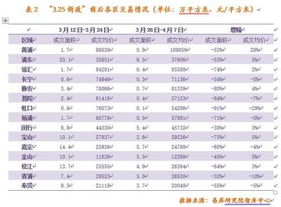 滬樓市新政后住宅價下跌1174元 區域最大跌幅達29%-中國吉林網