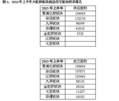 張宏偉:企業(yè)品牌開發(fā)商集聚 虹橋三年價(jià)值翻番_上海房地產(chǎn)_房掌柜