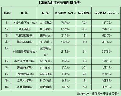 上海開(kāi)發(fā)商押寶金九或扭頹勢(shì) 金山萬(wàn)達(dá)奪一周銷(xiāo)冠_上海房地產(chǎn)_房掌柜