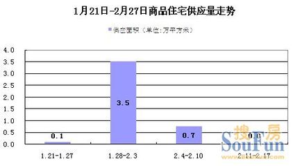 滬上周樓市量價(jià)齊跌 全市17區(qū)縣簽約量全線下滑
