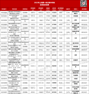 上海首批19宗宅地518.83億元成交,央地國企仍是拿地主力